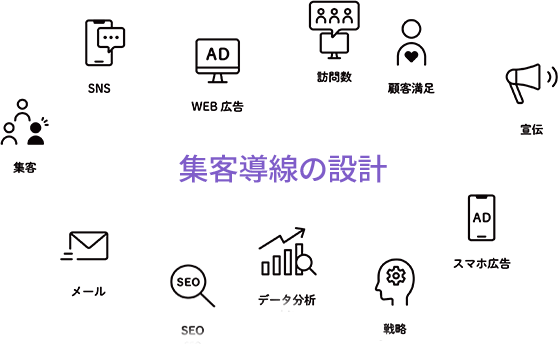集客導線の設計