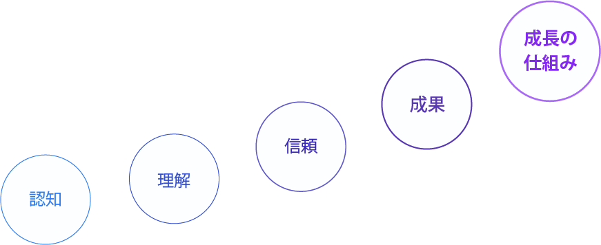 中小企業向けホームページ戦略設計・制作支援 19 〇図
